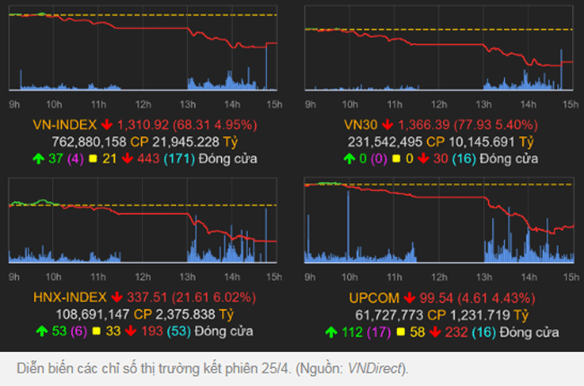 thi-truong-chung-khoan-25-4-2022-voh.com.vn-anh1