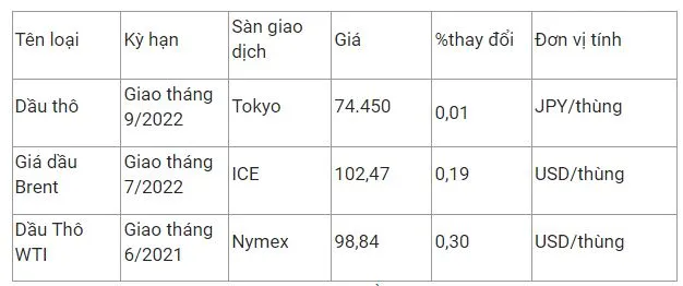 Giá xăng dầu hôm nay 26/4: Phục hồi tăng trở lại sau khi giảm khoảng 4% 2