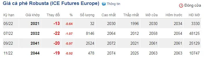 Giá cà phê hôm nay 28/4/2022: Tiếp tục giảm sâu, Aarabica kỳ hạn giảm gần 2,5% 2