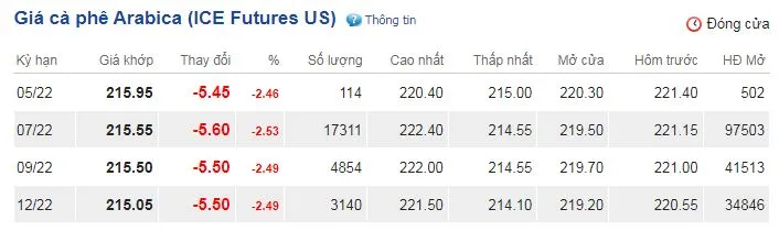 Giá cà phê hôm nay 28/4/2022: Tiếp tục giảm sâu, Aarabica kỳ hạn giảm gần 2,5% 3