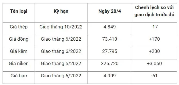 Giá thép xây dựng hôm nay 28/4: Giảm nhẹ, dự báo xuất khẩu thép tăng 15% trong năm 2022 2