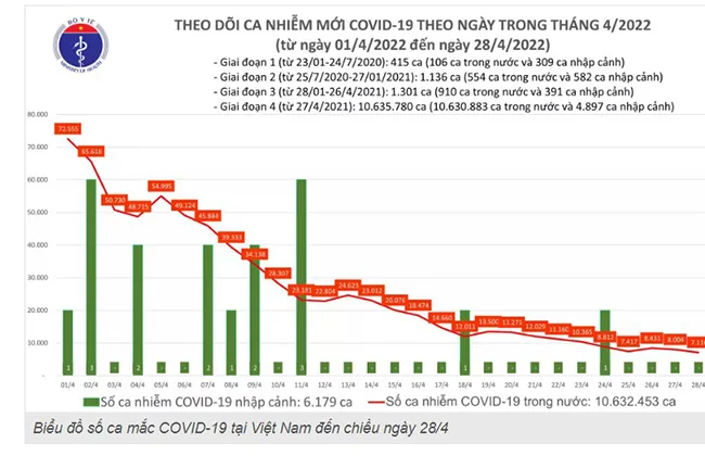 Ngày 28/4: Chỉ còn 7.116 ca mắc COVID-19, hơn 79.000 ca khỏi bệnh 1