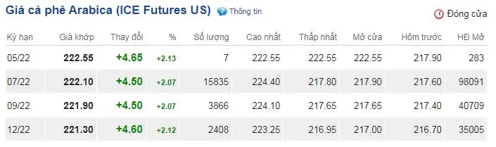 Giá cà phê hôm nay 30/4/2022: Tăng vọt ngay kỳ nghỉ lễ 3