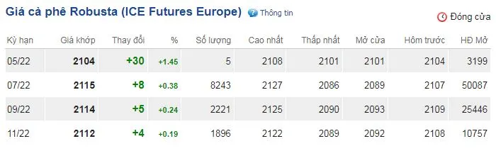 Giá cà phê hôm nay 4/5/2022: Đồng loạt tăng sau kỳ nghỉ lễ 2