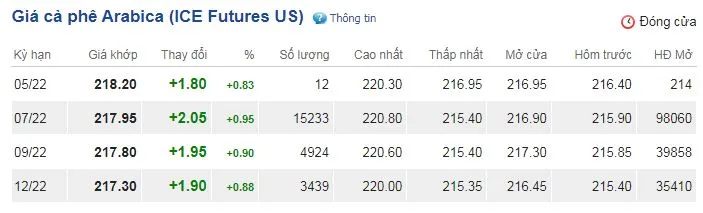 Giá cà phê hôm nay 4/5/2022: Đồng loạt tăng sau kỳ nghỉ lễ 3