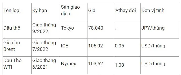 Giá xăng dầu hôm nay 4/5: Giá xăng có thể tiếp tục tăng 600 - 1.000 đồng/lít vào chiều nay 3