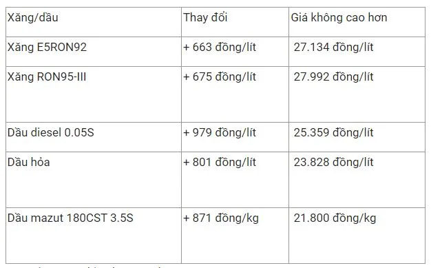 Giá xăng dầu hôm nay 4/5: Giá xăng có thể tiếp tục tăng 600 - 1.000 đồng/lít vào chiều nay 2