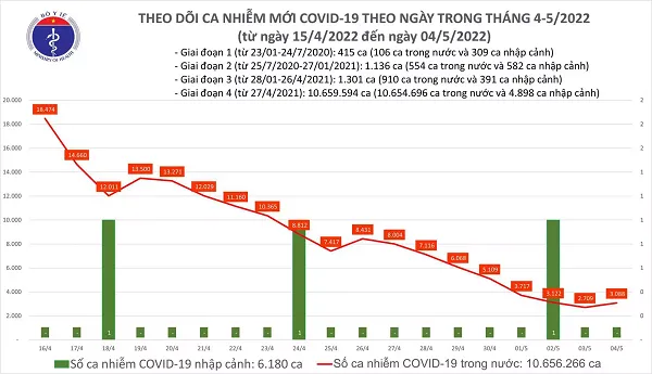 Chiều 4/5/2022: Hơn 3000 ca mắc mới, 3 ca tử vong vì COVID-19 1