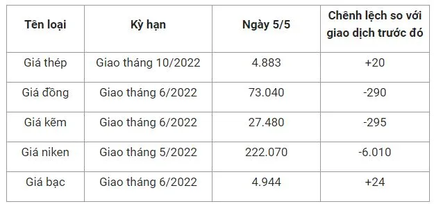 Giá thép xây dựng hôm nay 5/5: Tiếp đả tăng trên sàn giao dịch Thượng Hải 2