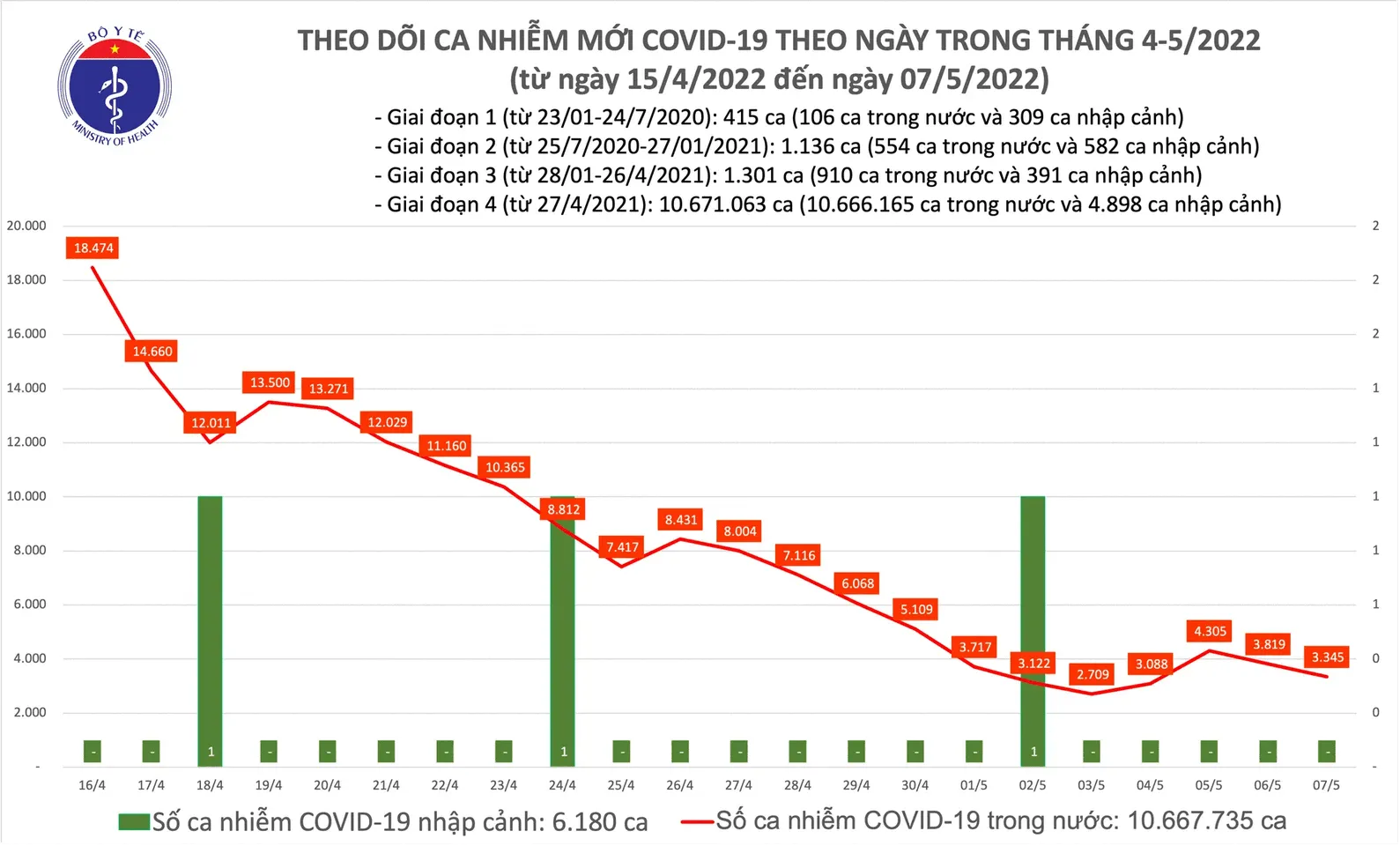 Biểu đồ số ca mắc COVID-19 tại Việt Nam đến ngày 7/5