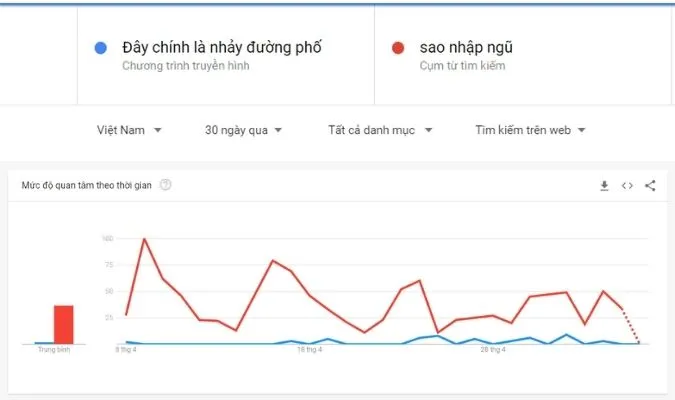 Street flop thảm ở thị trường Việt Nam nhưng lại nhận được quan tâm lớn của khán giả TQ 2