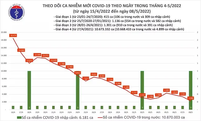 Tình hình dịch COVID-19 tối 8/5: 2.269 ca mắc mới, thấp nhất trong 300 ngày qua 1