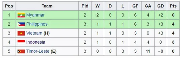 U23 Myanmar chiếm ngôi đầu bảng A - U23 Indonesia phả hơi nóng lên U23 Việt Nam