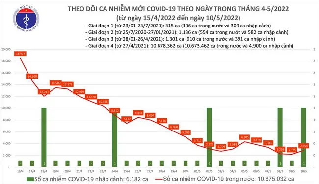 Cập nhật Covid-19 ngày 10/5: Có 2.885 ca COVID-19 mới, tăng 679 ca so với hôm qua 1