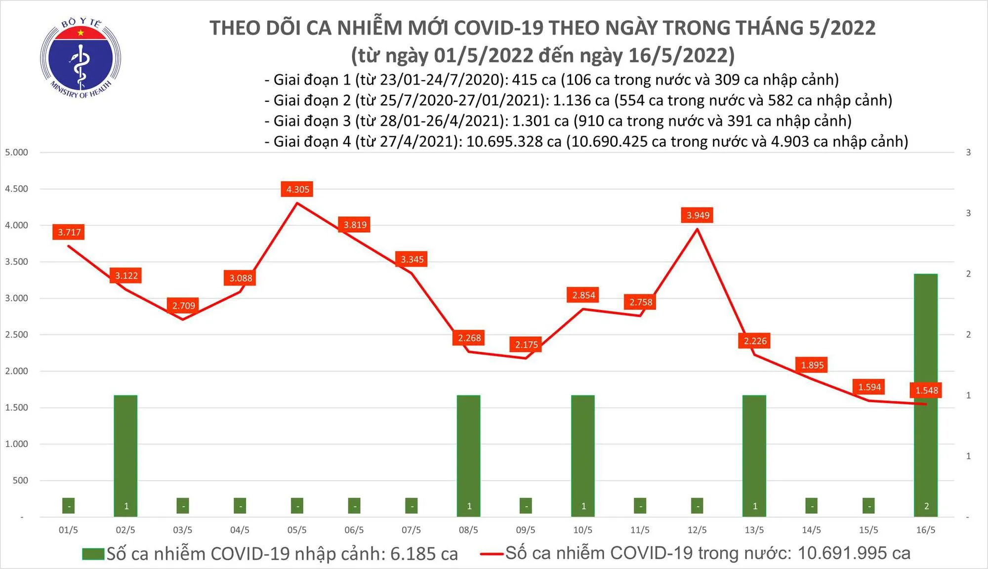 Biểu đồ số ca mắc COVID-19 tại Việt Nam đến ngày 16/5