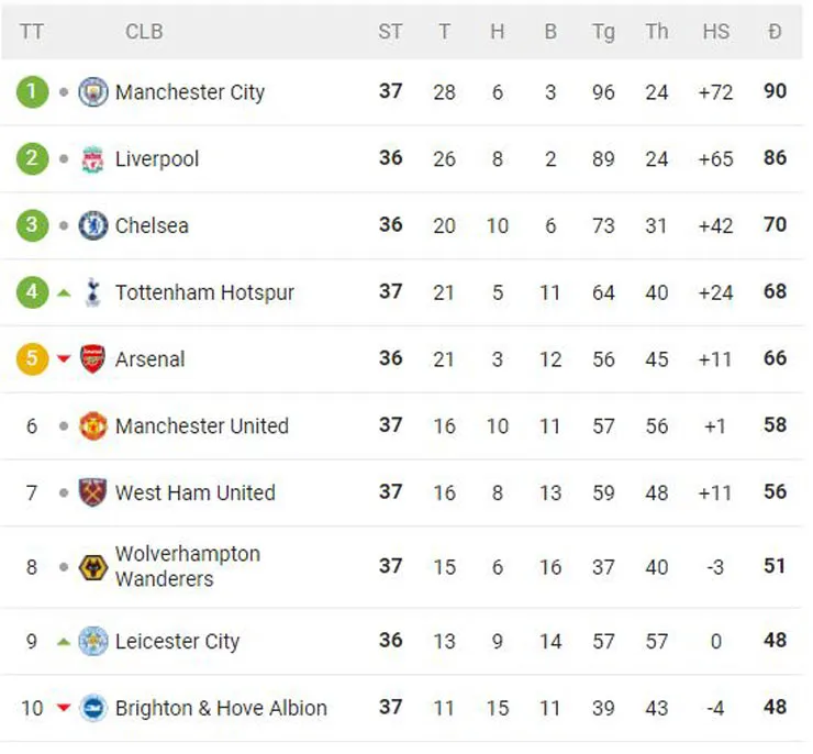 Liverpool thêm hy vọng sau trận hòa của Man City trước West Ham - Tottenham tạm chiếm vị trí thứ 4 của Arsenal