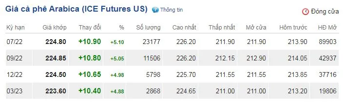 Giá cà phê hôm nay 17/5/2022: Vụt tăng mạnh theo giá thế giới 3