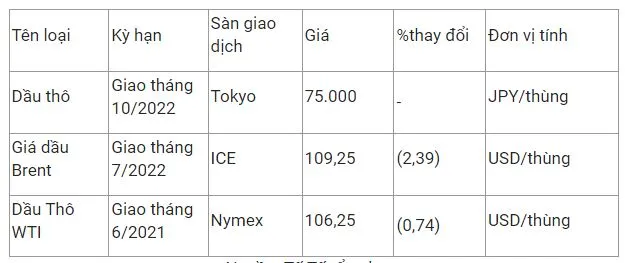 Giá xăng dầu hôm nay 19/5: Tiếp tục lao dốc không phanh hơn 2% 2