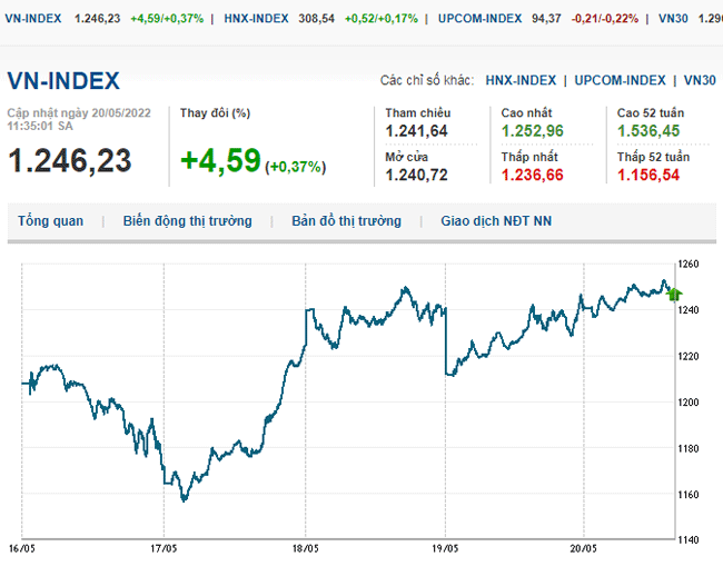 thi-truong-chung-khoan-20-5-2022-voh.com.vn-anh1