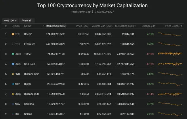 Giá Bitcoin hôm nay 20/5/2022: Tăng mạnh hơn 4% 2