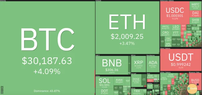 Giá Bitcoin hôm nay 20/5/2022: Tăng mạnh hơn 4% 1