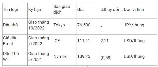 Giá xăng dầu hôm nay 20/5: Giá thế giới tăng hơn 2%, giá xăng có thể tăng 600-700 đồng/lít vào  chiều 23/5 3