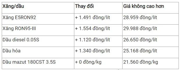 Giá xăng dầu hôm nay 20/5: Giá thế giới tăng hơn 2%, giá xăng có thể tăng 600-700 đồng/lít vào  chiều 23/5 2