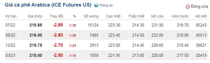 Giá cà phê hôm nay 21/5/2022: Quay đầu giảm phiên cuối tuần 3