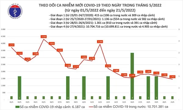 Chiều 21/5: Hơn 1400 ca mắc COVID-19, không có ca tử vong 1