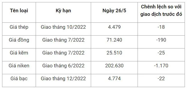 Giá sắt thép xây dựng hôm nay 26/5: Tiếp tục giảm, thị trường thép khó đoán định trong năm 2022 2