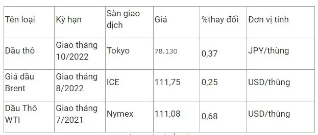 Giá xăng dầu hôm nay 26/5: Tiếp đà tăng do nguồn cung thắt chặt 2