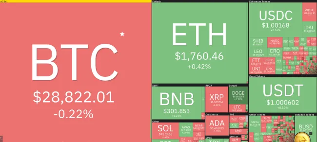 Giá Bitcoin hôm nay 28/5/2022: Giảm sát mức 28.000 USD 1