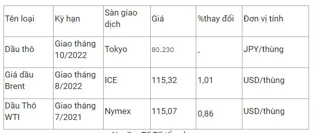 Giá xăng dầu hôm nay 28/5: Giá dầu tăng 1% khi Mỹ bước vào mùa lái xe 2