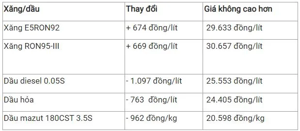 Giá xăng dầu hôm nay 28/5: Giá dầu tăng 1% khi Mỹ bước vào mùa lái xe 3