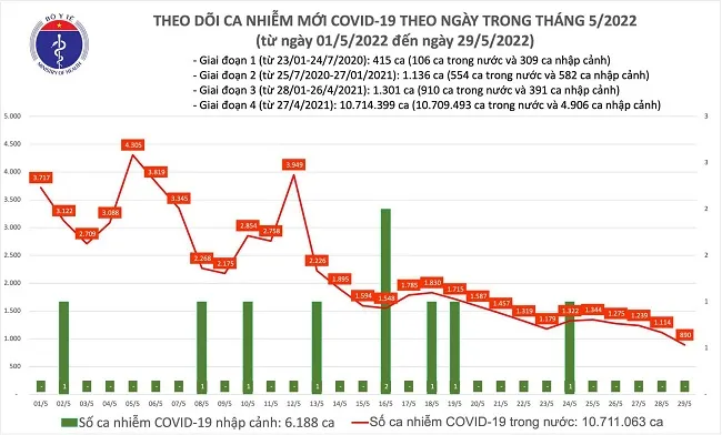 Ngày 29/5: Ca mắc COVID-19 ghi nhận ở mức thấp nhất trong gần 11 tháng qua 1