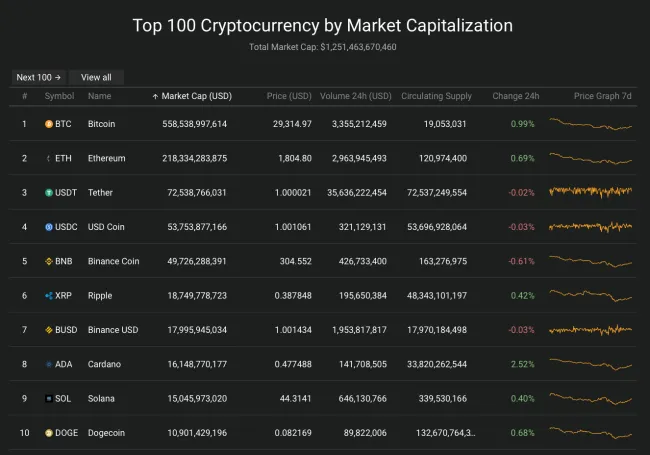 Giá Bitcoin hôm nay 30/5/2022: Ảm đạm đầu tuần 2