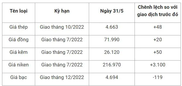 Giá sắt thép xây dựng hôm nay 31/5: Giá thế giới tiêp đà tăng, giá trong nước giảm 1