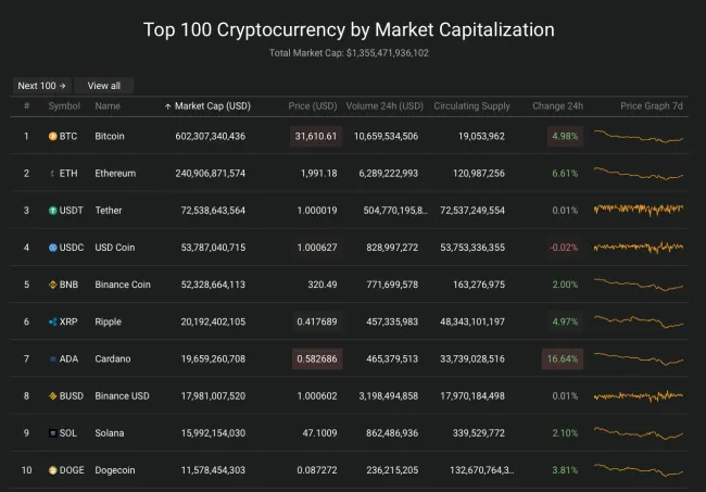 Giá Bitcoin hôm nay 31/5/2022: Đột ngột tăng mạnh 2