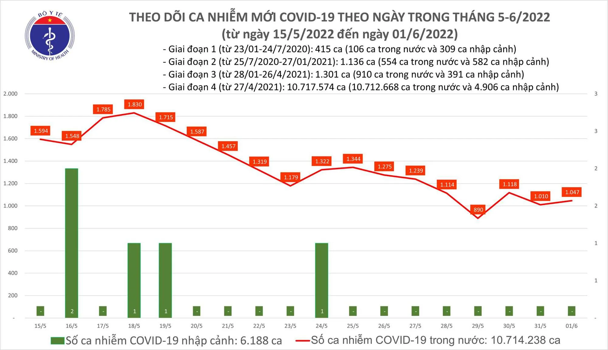 Biểu đồ số ca mắc COVID-19 tại Việt Nam đến ngày 1/6/2022.
