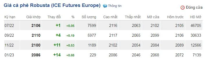 Giá cà phê hôm nay 1/6/2022: Nối tiếp đà tăng của giá thế giới 2