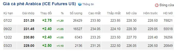 Giá cà phê hôm nay 1/6/2022: Nối tiếp đà tăng của giá thế giới 3