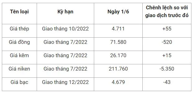 Giá sắt thép xây dựng hôm nay 1/6: Giá thế giới nối tiếp đà tăng, trong nước giảm 1