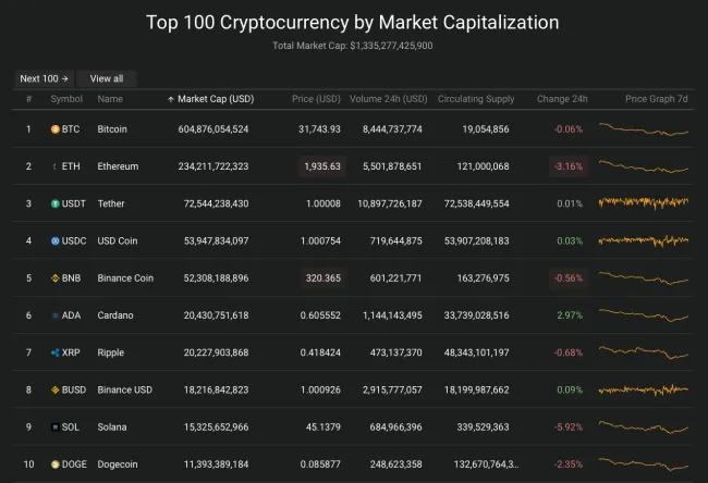 Giá Bitcoin hôm nay 1/6/2022: Giảm nhẹ 2