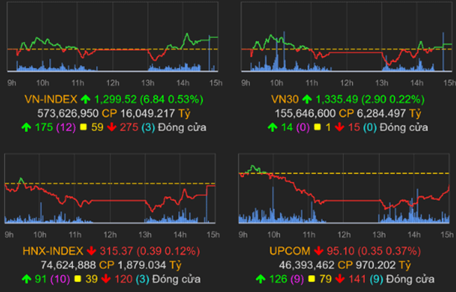 thi-truong-chung-khoan-1-6-2022-voh.com.vn-anh1