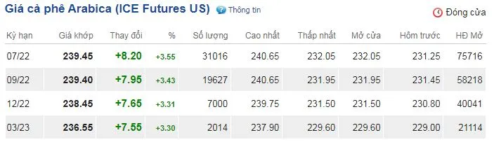 Giá cà phê hôm nay 2/6/2022: Vụt tăng  gần 1.000 đồng/kg trên diện rộng 3