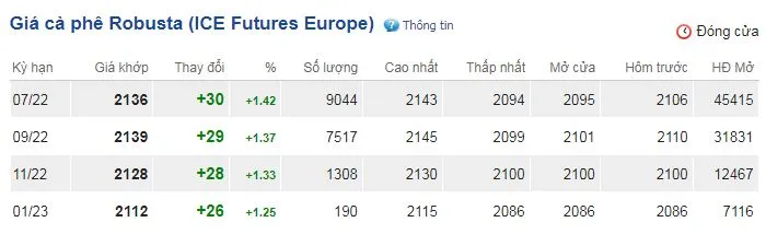 Giá cà phê hôm nay 3/6/2022: Thị trường giao dịch chững lại chờ tín hiệu mới 2