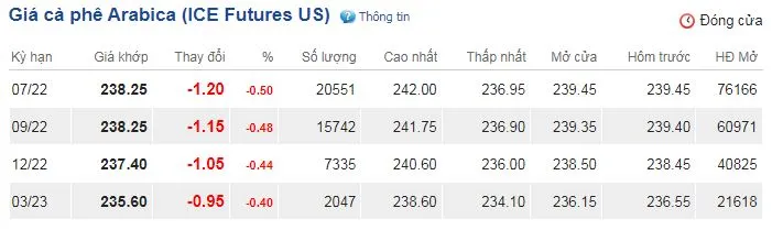 Giá cà phê hôm nay 3/6/2022: Thị trường giao dịch chững lại chờ tín hiệu mới 3