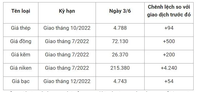 Giá sắt thép xây dựng hôm nay 3/6: Bật tăng mạnh trên sàn Thượng Hải 2