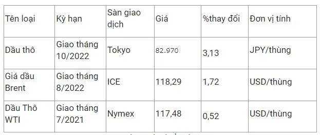 Giá xăng dầu hôm nay 3/6: Nối tiếp đà tăng do tồn kho tại Mỹ giảm sâu 2