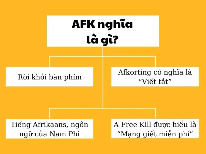 Afk là gì và những điều cần biết về Afk 7